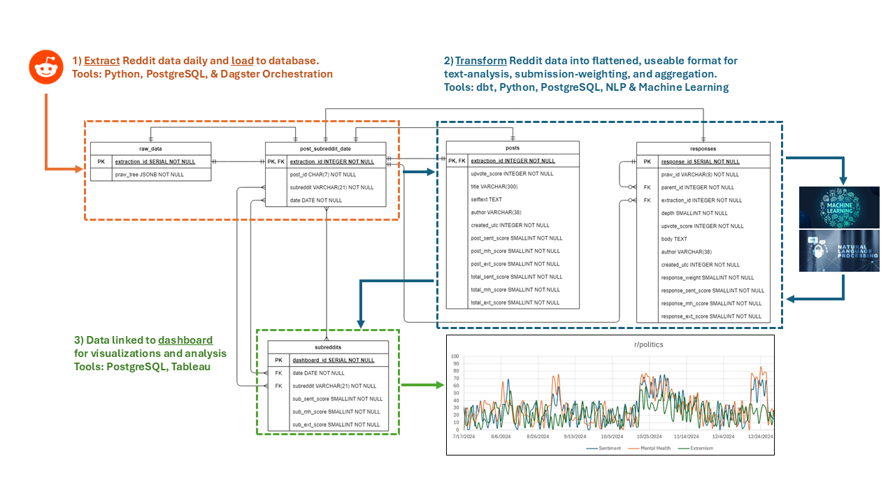 Data Pipeline and ERD